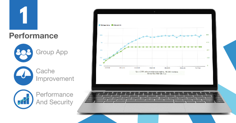 Performance Improvement