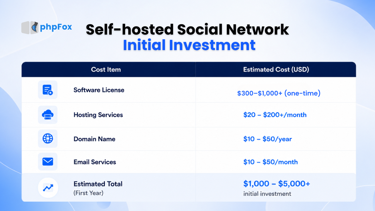 Self Hosted Social Network Cost