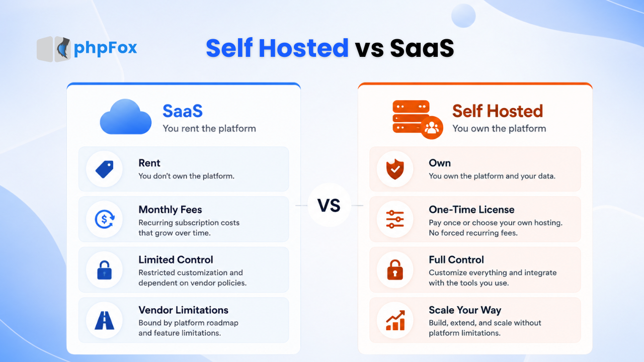 Self Hosted Social Network vs SaaS