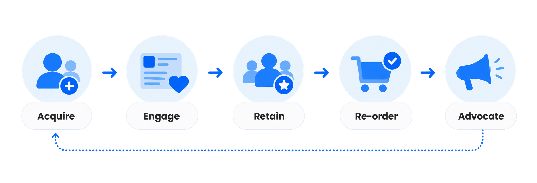 Customer lifecycle loop: Acquire, Engage, Retain, Re-order, Advocate
